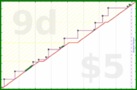 chriswax/car's progress graph