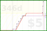 dehowell/running's progress graph
