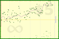 b/waist's progress graph
