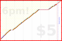 narthur/scrub's progress graph