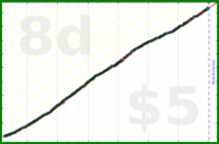 dprianti3/artiecraft's progress graph