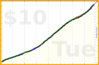 poisson/alcohol's progress graph