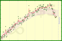 nick/weight's progress graph