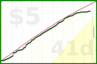 styrke/watching's progress graph