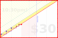 charlieachieves/pushups's progress graph