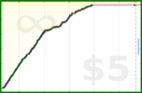 johnmarkos/study's progress graph