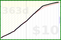 d/email's progress graph