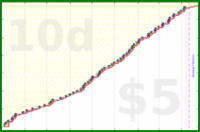 mad/write-often's progress graph