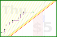 brennanbrown/clozemaster's progress graph