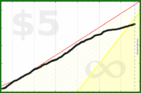 d/caffeine's progress graph
