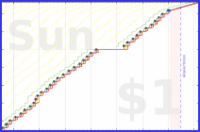pjh/sjw's progress graph