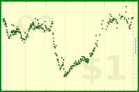 insti/greensky's progress graph