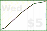d/sptzero's progress graph