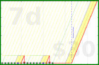 katg/dw's progress graph