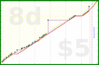 dprianti3/wwr2's progress graph