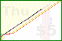 travisp471/sleep_v2's progress graph