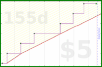 utf9k/vacations's progress graph