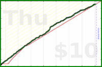 sarahbananah/activezone's progress graph