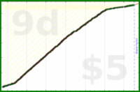 d/sptzero's progress graph