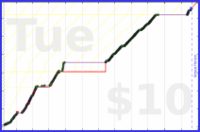 byorgey/piano's progress graph