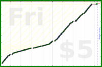 byorgey/freshen's progress graph