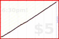 narthur/shower's progress graph