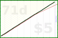 shanaqui/blogcomments's progress graph