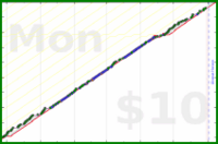 dehowell/meditate's progress graph