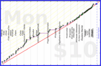 meta/integrations's progress graph