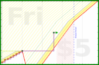 dprianti3/gradeditems's progress graph