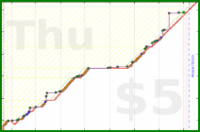 dprianti3/gradeditems's progress graph