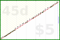 insti/makephonecall's progress graph