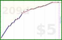 changyan/securitynews's progress graph