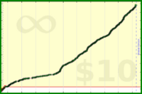 m/frogs's progress graph