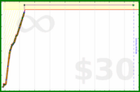 adamwolf/freshgissues's progress graph