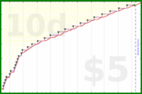 d/discostar's progress graph