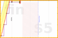 few_words/digital-detox's progress graph