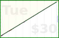 eendividi/read's progress graph