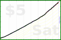 abliu/limdistract7longread's progress graph