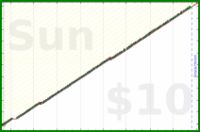 poisson/dial's progress graph