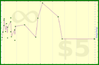sphynixdc/handstandkings's progress graph