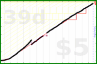 meta/goals's progress graph