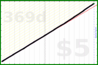 d/sleep's progress graph