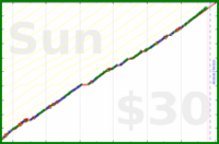 katriel/workouts's progress graph