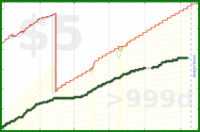 olimay/chickenout's progress graph