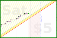 judgemingus/floss's progress graph