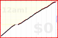 davitenio/mustdo's progress graph