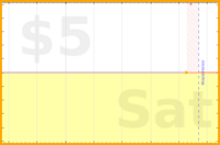 olimay/undials's progress graph