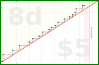 dehowell/kettlebells's progress graph