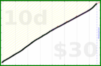 adamwolf/esperanto_cm's progress graph